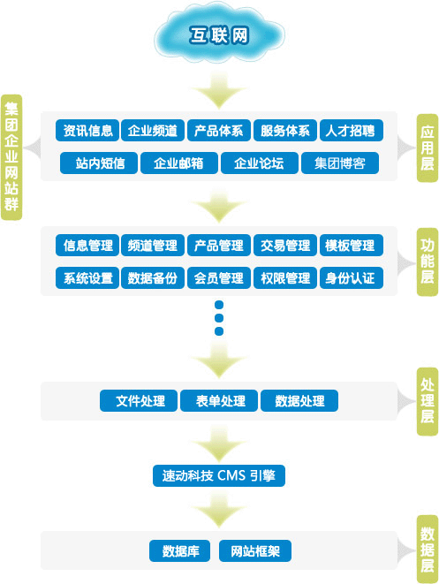 濟(jì)南企業(yè)集團(tuán)門戶型網(wǎng)站解決方案